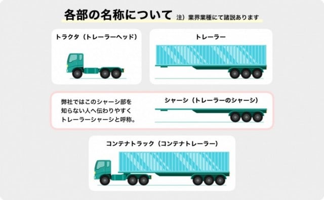 コンテナの移動を支えるトレーラーシャーシについてご紹介